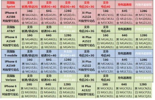 港澳版和美版苹果手机的区别港版和国行的苹果手机有什么区别