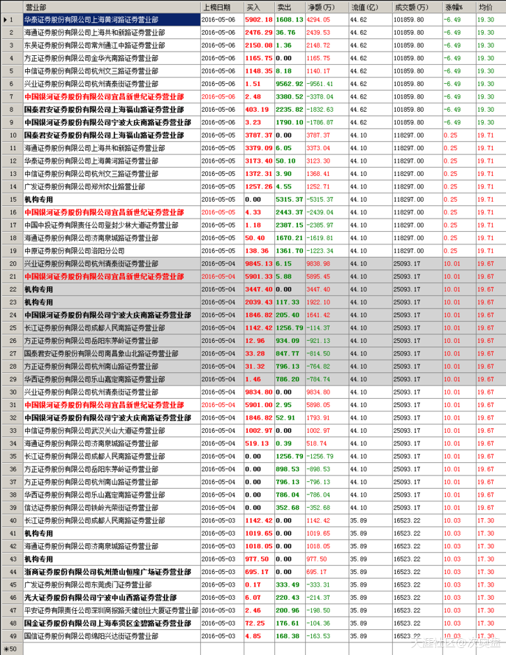 分享个查看分析龙虎榜的小工具-第2张图片-太平洋在线下载