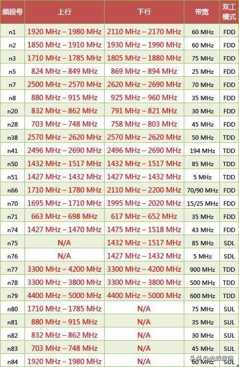 为什么有些5G手机不支持N79频段？