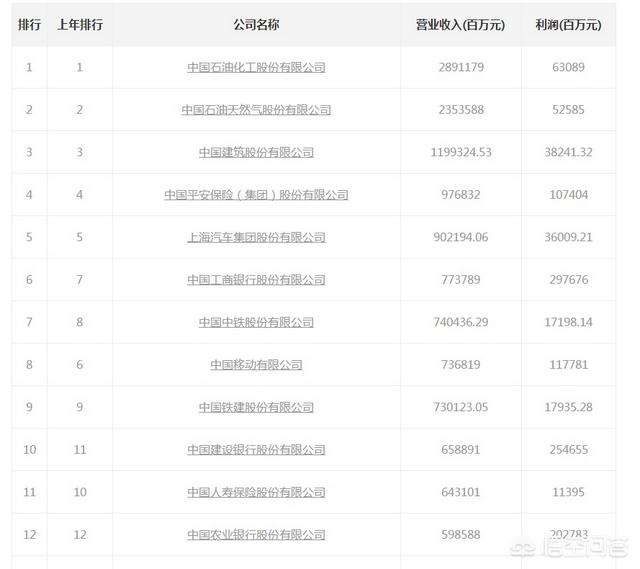 《财富》中国500强排行榜出炉，总营收达45.5万亿元，为什么没有华为？-第2张图片-太平洋在线下载