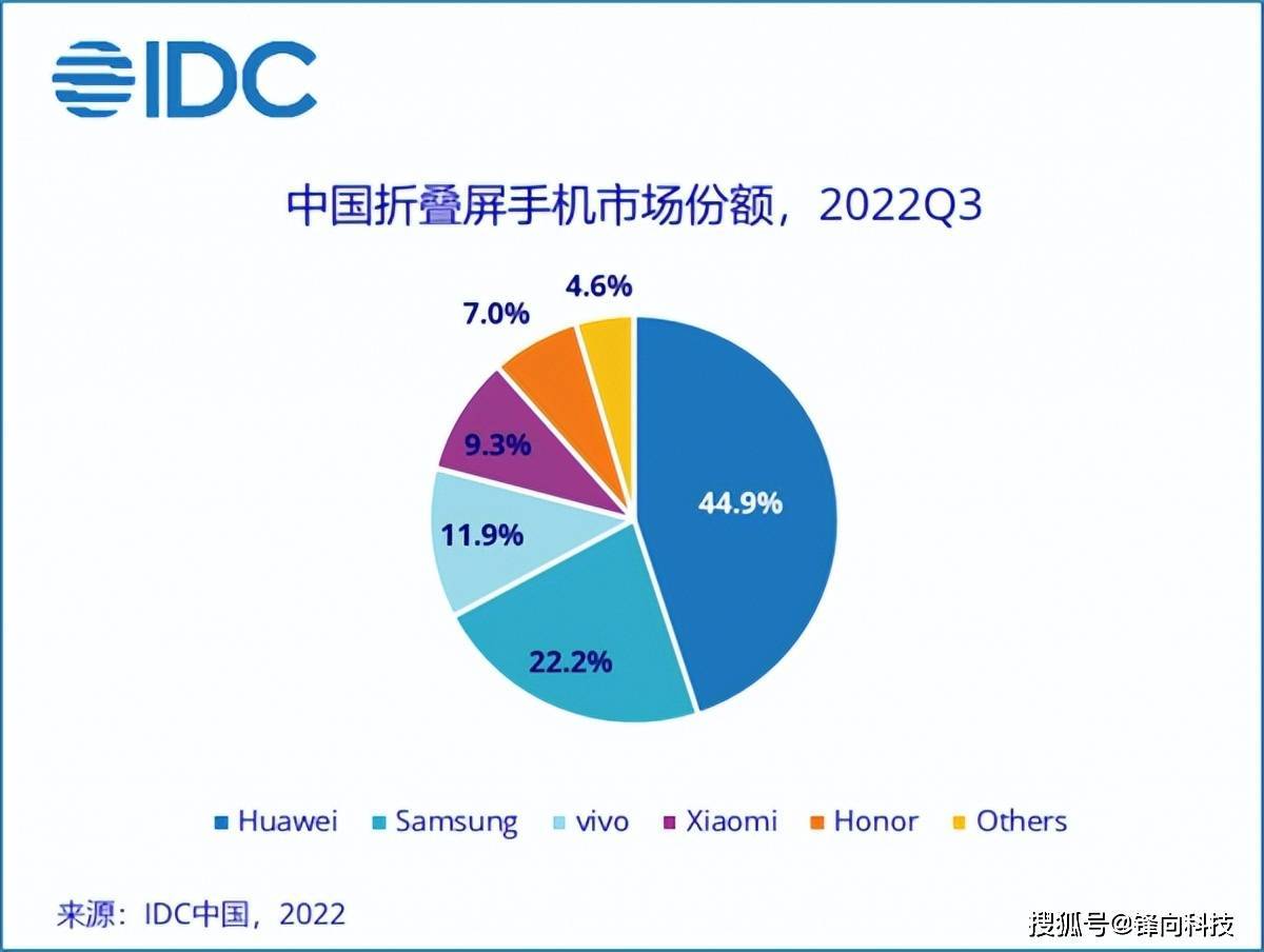 华为手机退出分屏设置密码
:Q3国内折叠屏市场分析：华为夺冠，三星第二