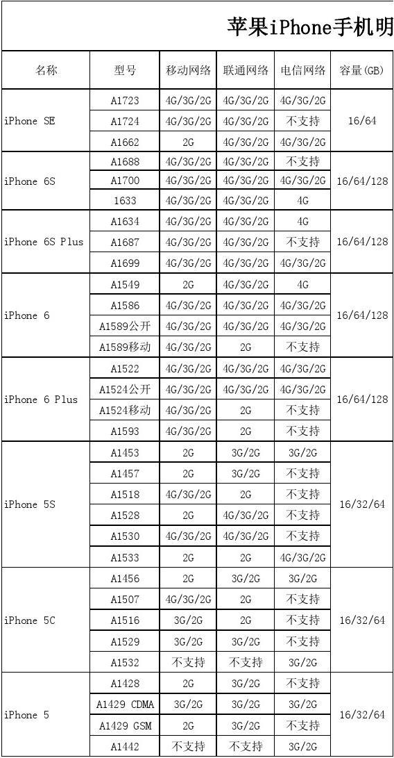 如何判断苹果手机型号iphone各机型参数对比-第2张图片-太平洋在线下载