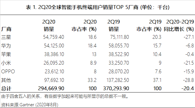 现在华为手机销量排几名现在华为手机最值得买的是哪一款-第2张图片-太平洋在线下载