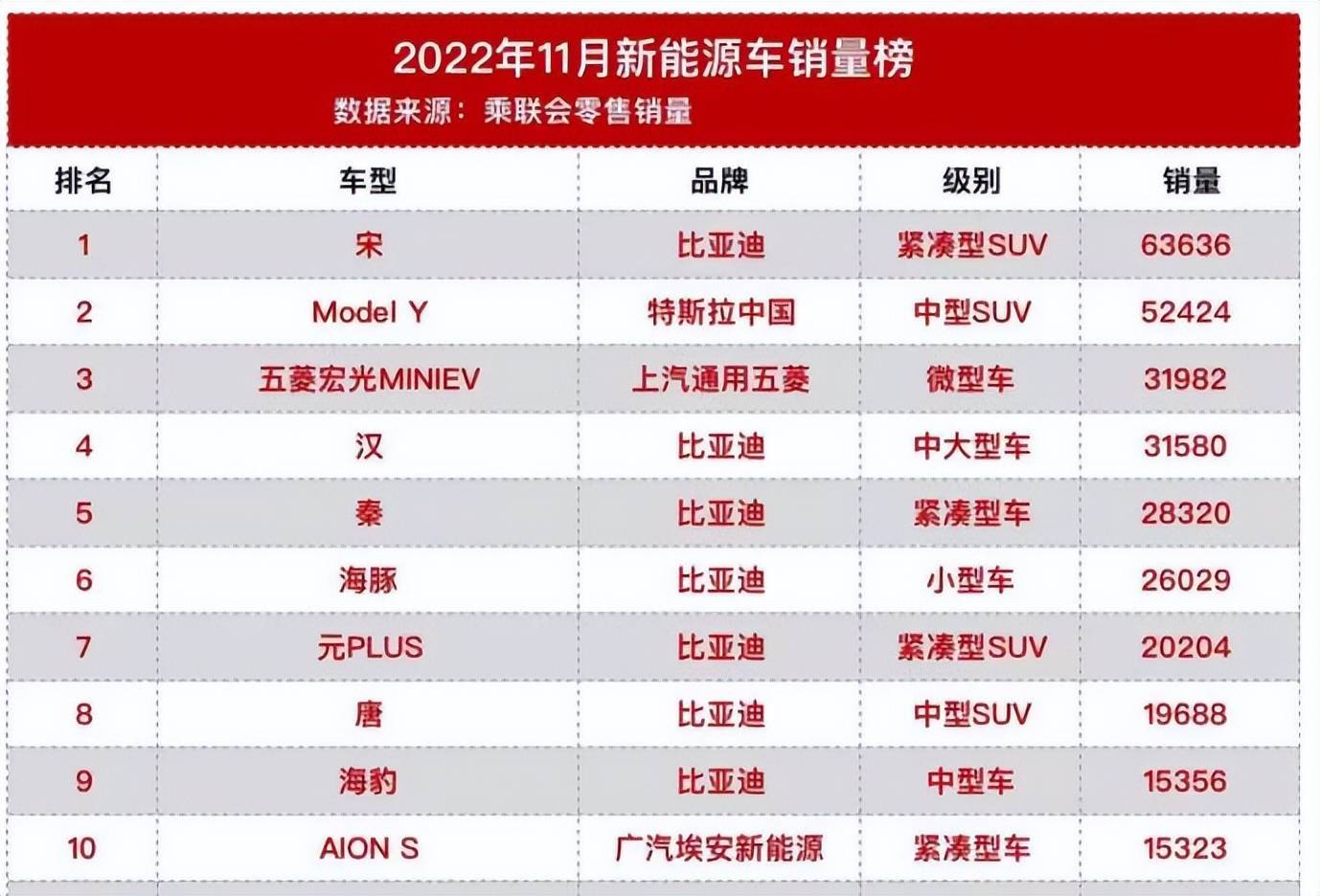 华为手机那款卖的最好的
:原创
                11月卖的最好的10款新能源车，还得是国产挑大梁？