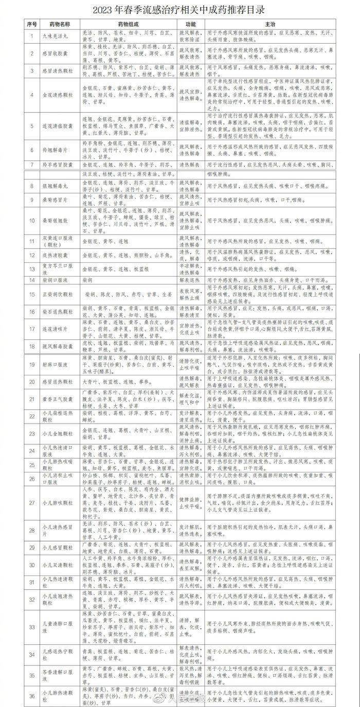 华为手机a4价格多少:北京印发2023年春季流感中医药防治方案，推荐这些中成药