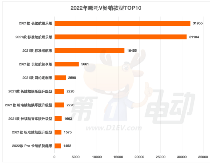 一键取消快手关注苹果版:比老款最高贵1.29万 2023款哪吒V行业版上市-第8张图片-太平洋在线下载