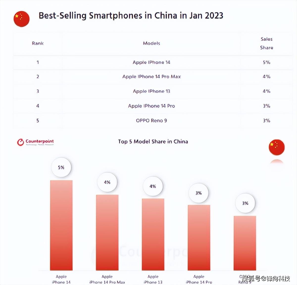 苹果数据迁移手机版
:中美日韩1月份单品销量Top5，iPhone让安卓看不到尾灯