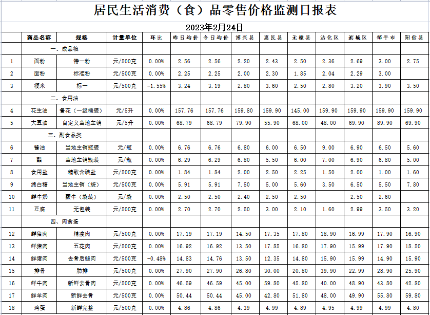 互粉神器苹果版:2月24日滨州居民主要生活消费品价格分析日报-第1张图片-太平洋在线下载