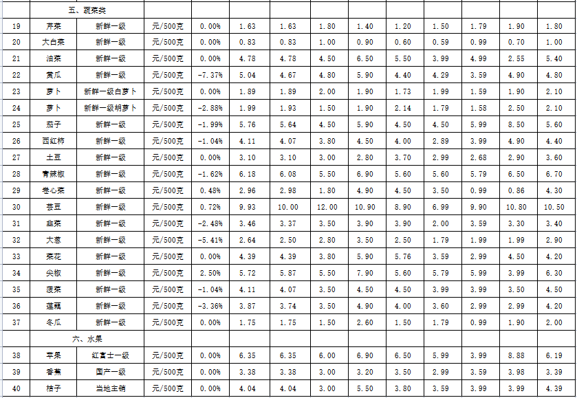 互粉神器苹果版:2月24日滨州居民主要生活消费品价格分析日报-第2张图片-太平洋在线下载