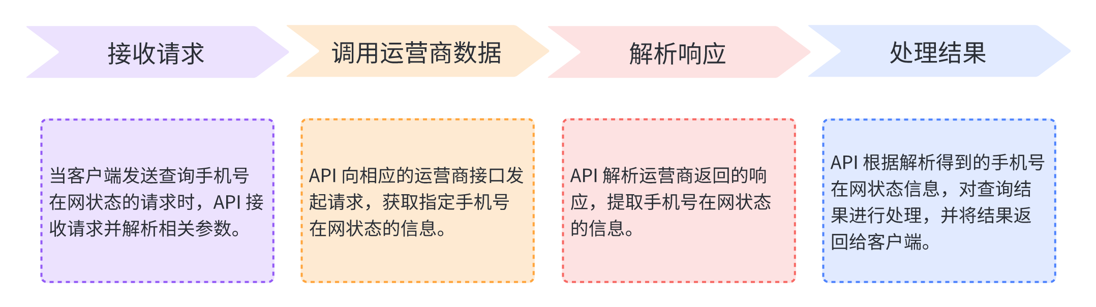 输入手机号找订单:【防止恶意用户注册】-- 手机在网状态 API 的防欺诈应用解析-第1张图片-太平洋在线下载