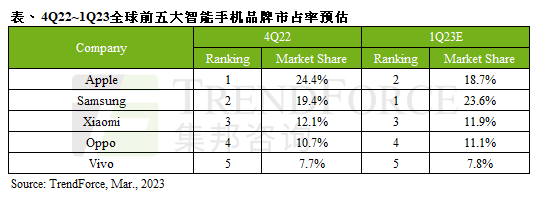 邦华手机:集邦咨询：2022年第四季智能手机产量同比减少15.5%-第1张图片-太平洋在线下载