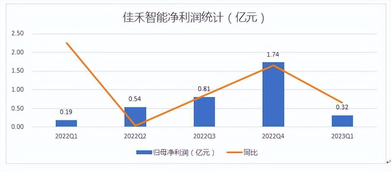 黄金手机:佳禾智能：扣非净利高速增长，盈利能力持续凸显