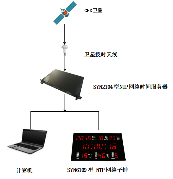 ntp客户端配置交换机ntp服务器客户端