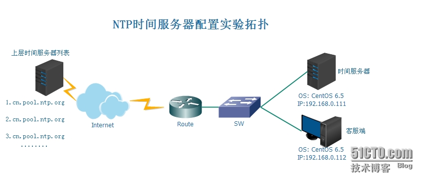 ntp客户端配置交换机ntp服务器客户端-第2张图片-太平洋在线下载