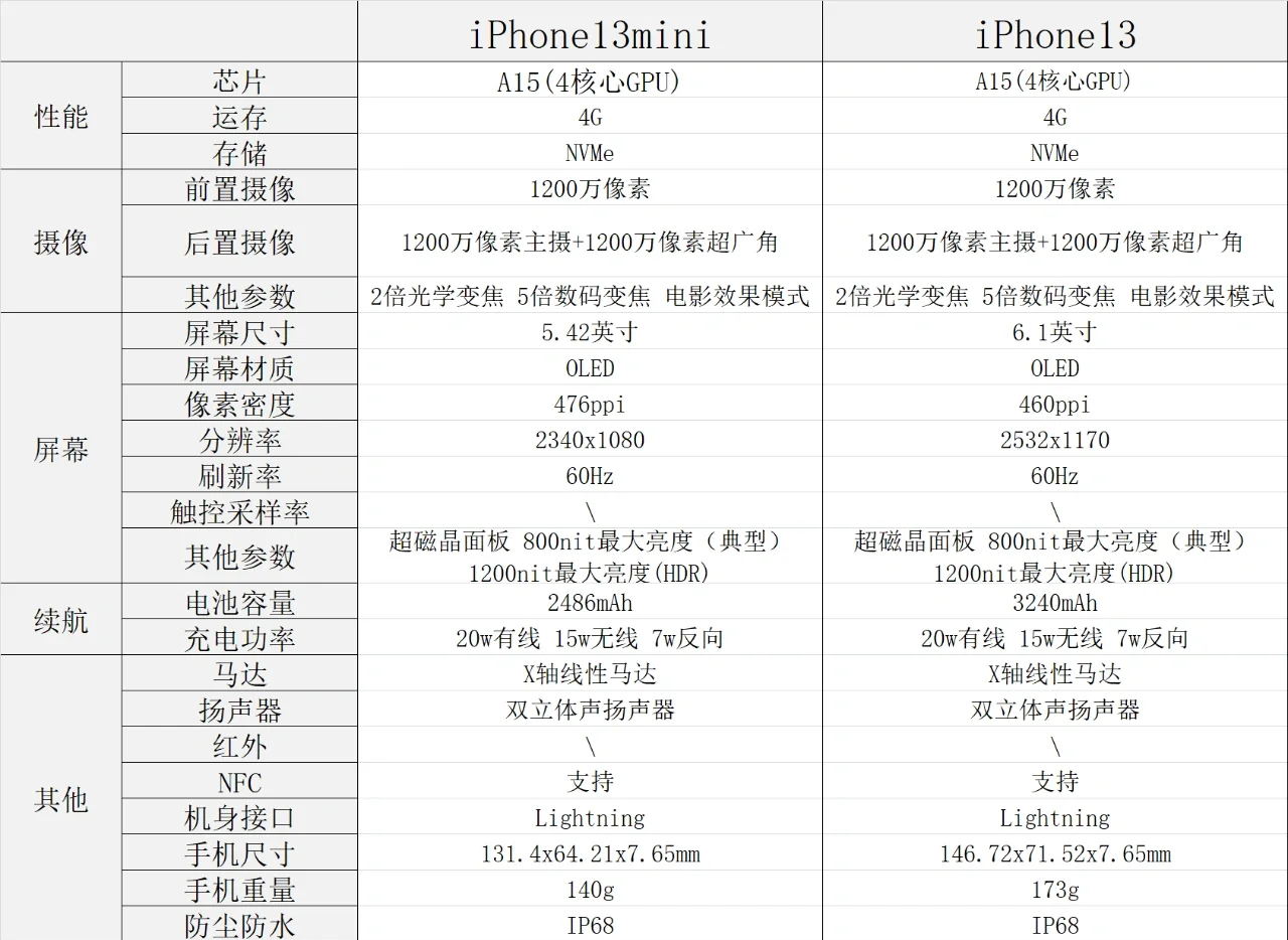 苹果13标准版和移动版(苹果13标准版是什么意思)-第15张图片-有道翻译官网
